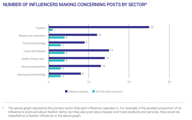 ACCA Dec 2023: Number of influencers marking concerning posts by sector